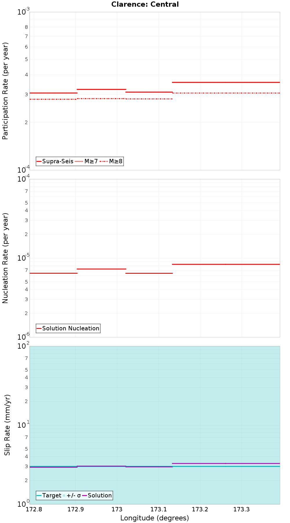 Along-strike plot