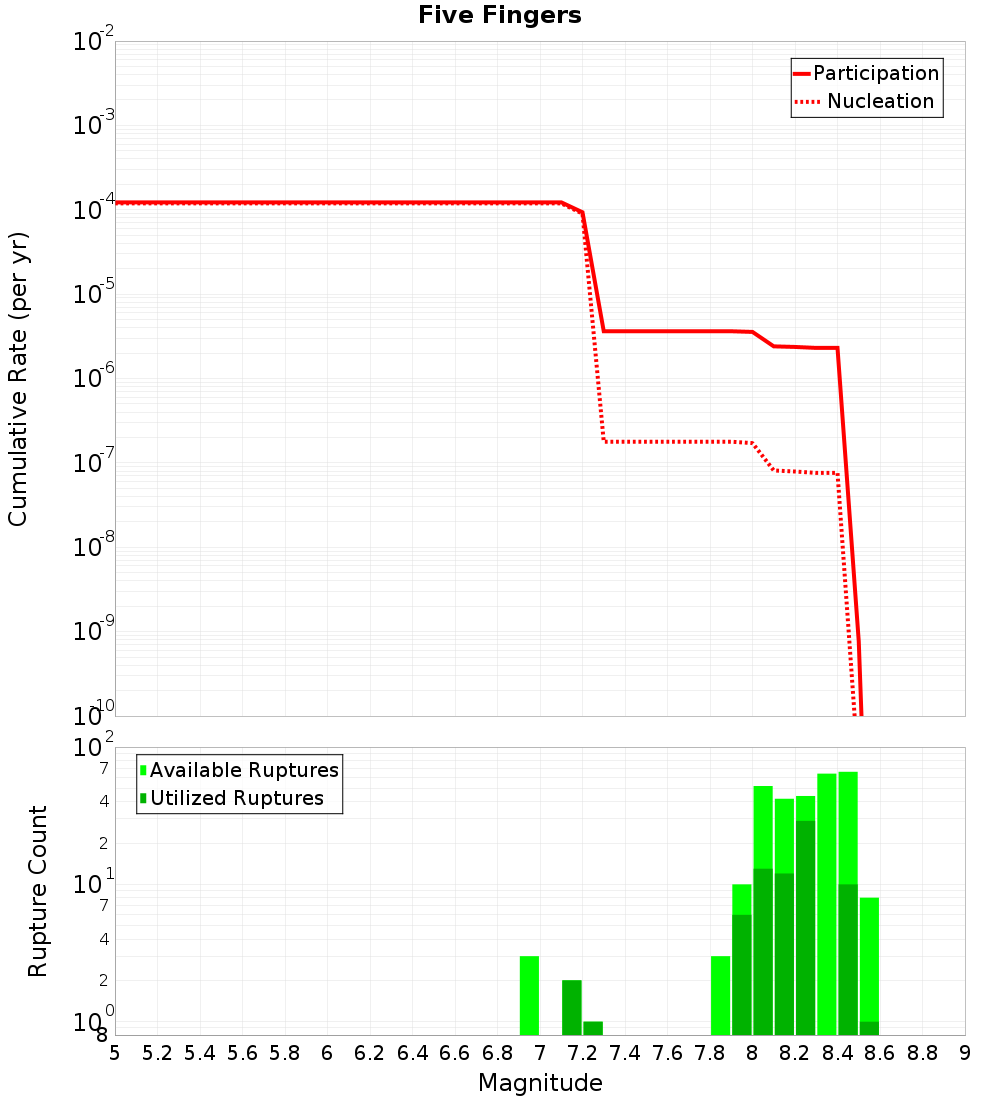 Cumulative Plot