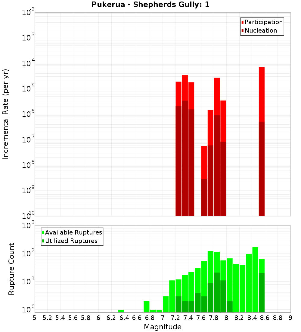 Incremental Plot