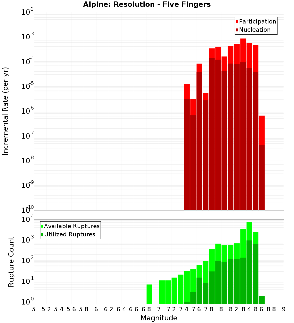 Incremental Plot