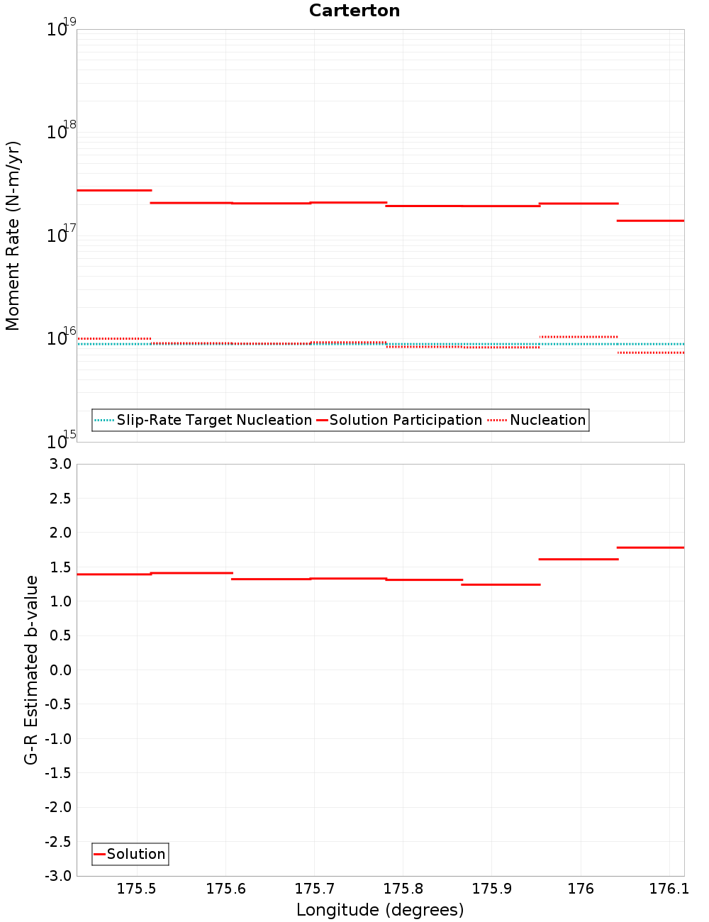 Along-strike plot
