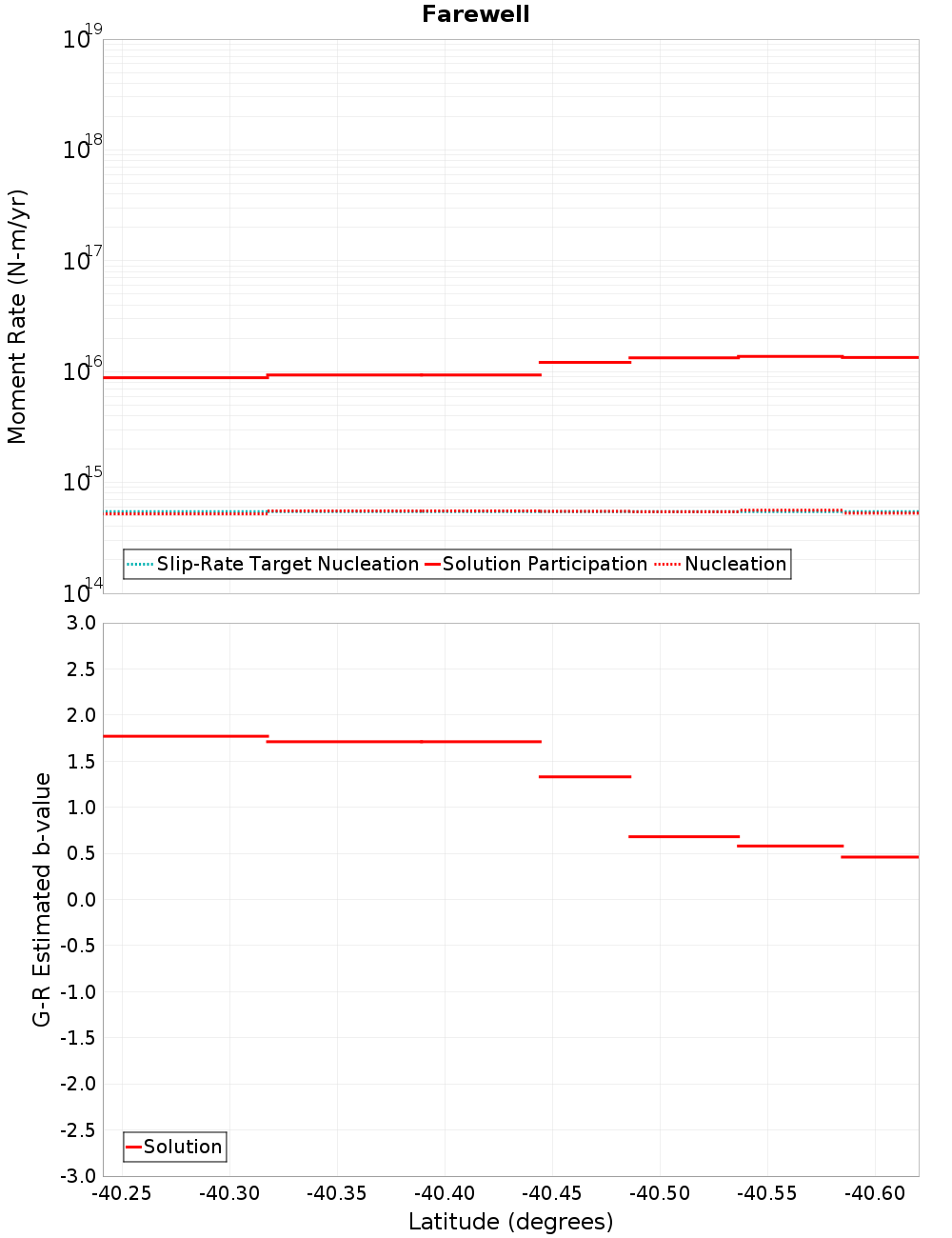 Along-strike plot