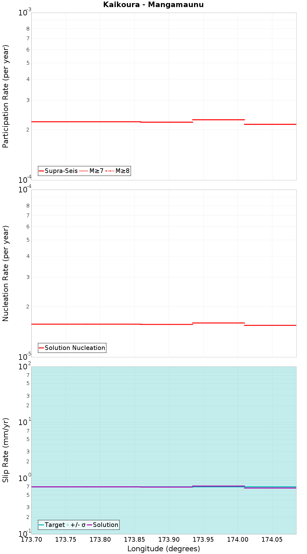 Along-strike plot