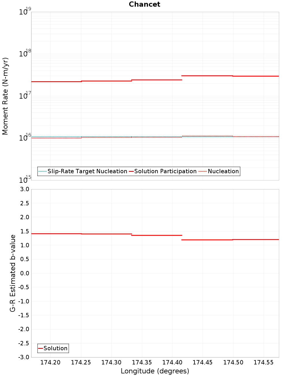 Along-strike plot