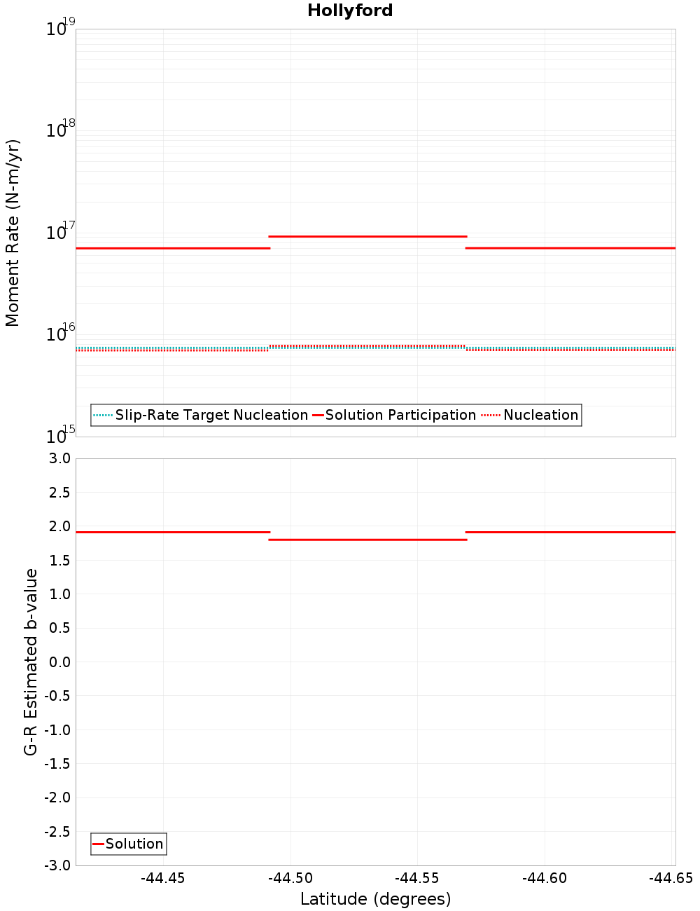 Along-strike plot