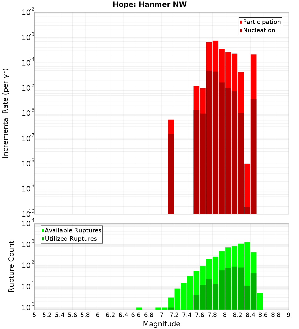 Incremental Plot