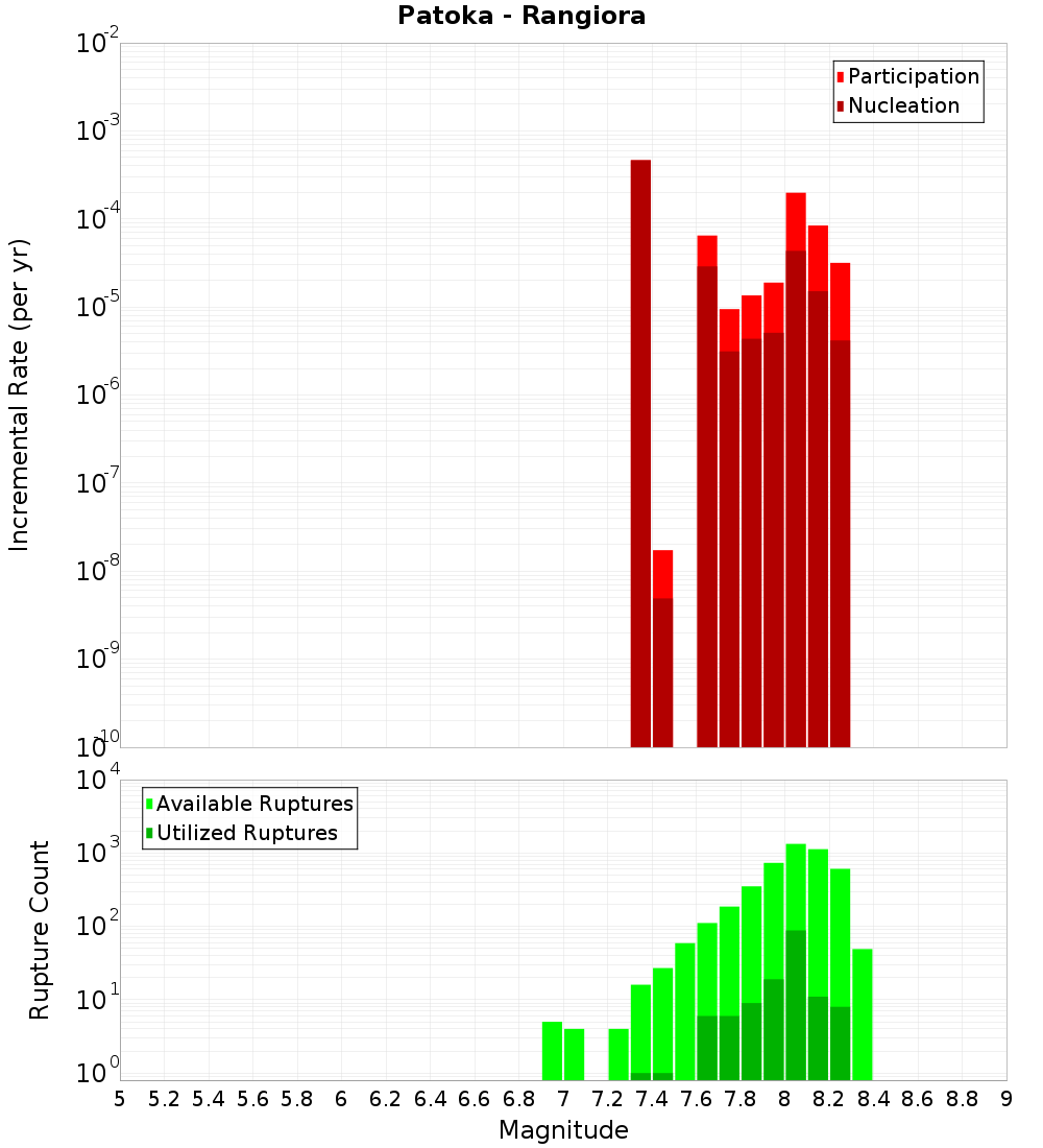 Incremental Plot