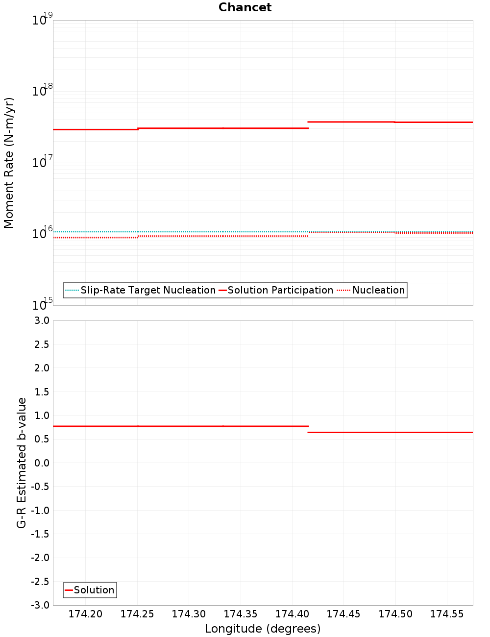 Along-strike plot