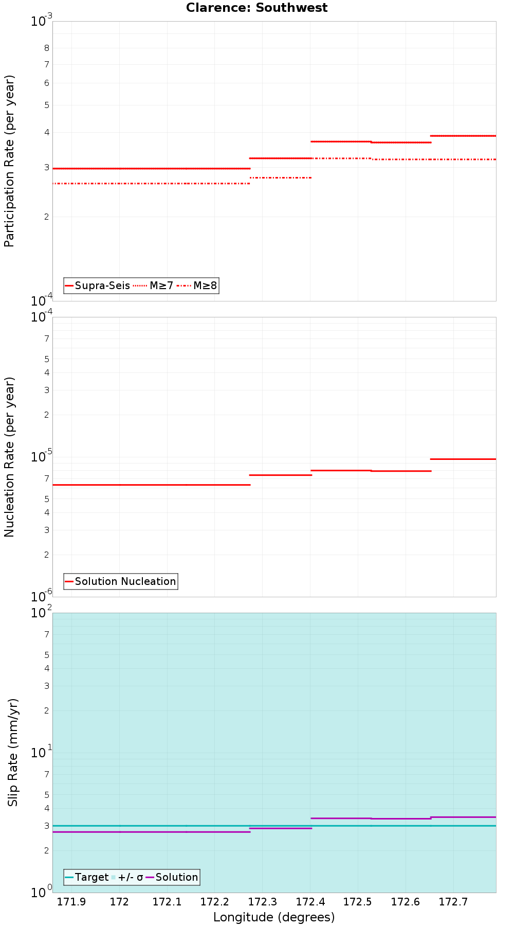 Along-strike plot