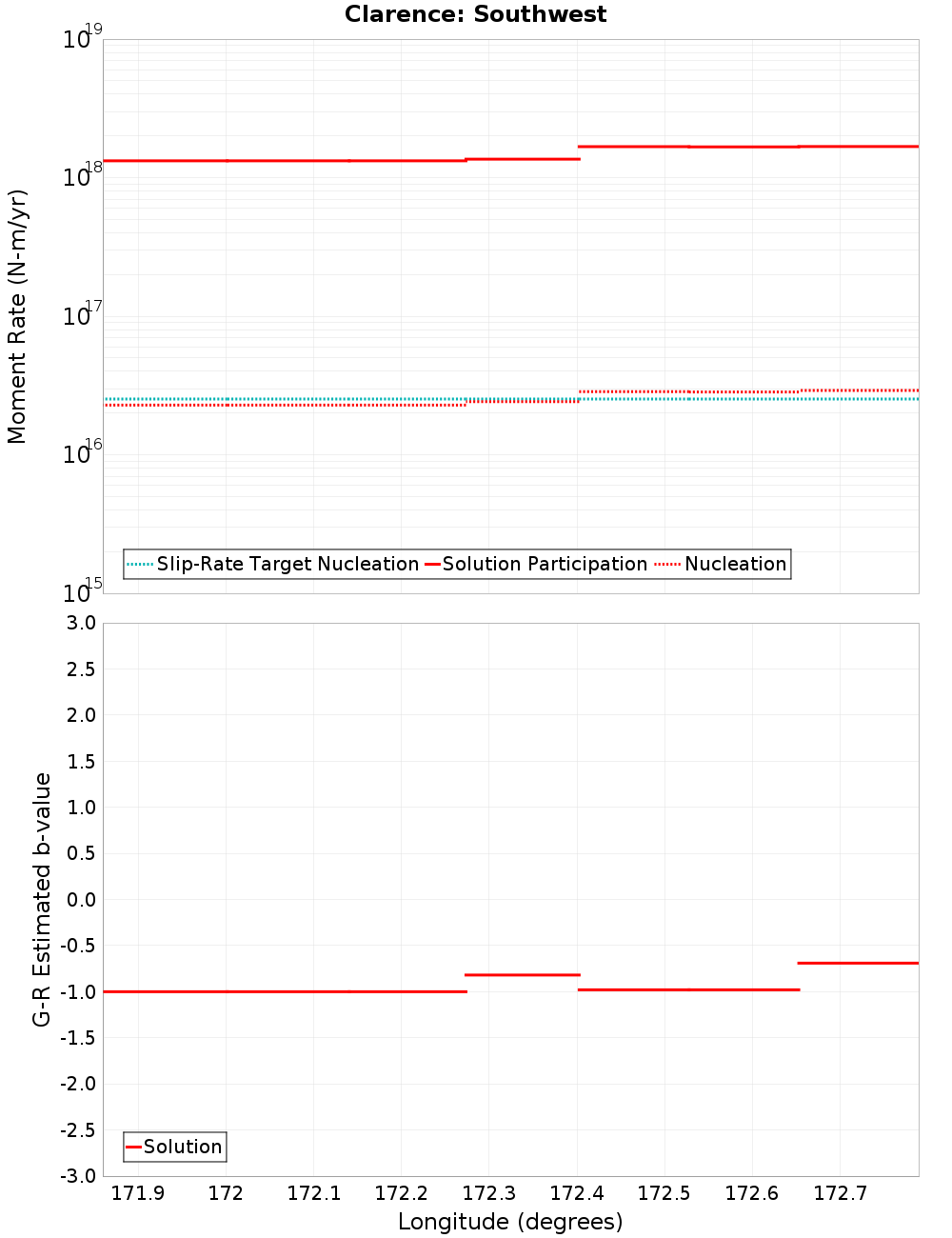 Along-strike plot