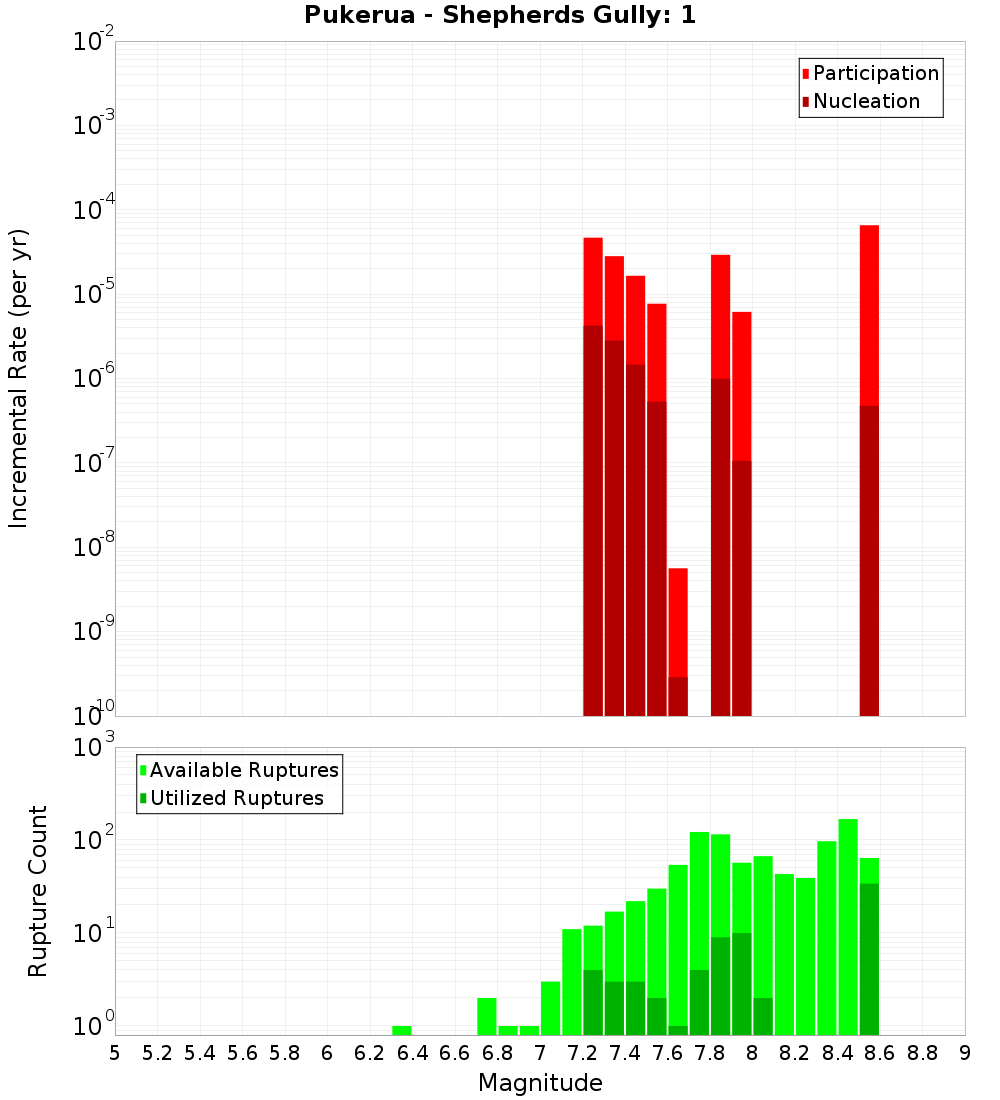 Incremental Plot