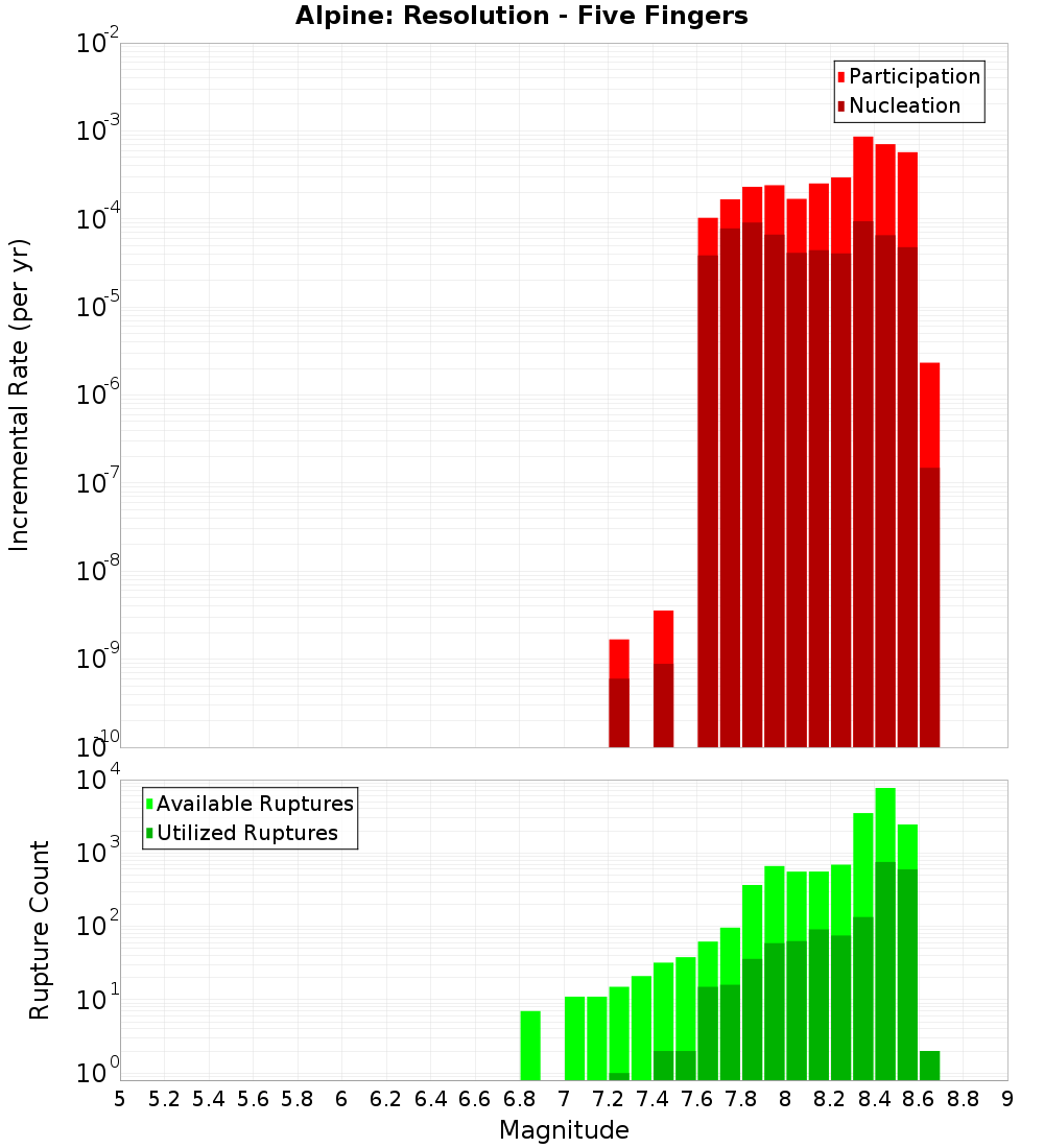 Incremental Plot
