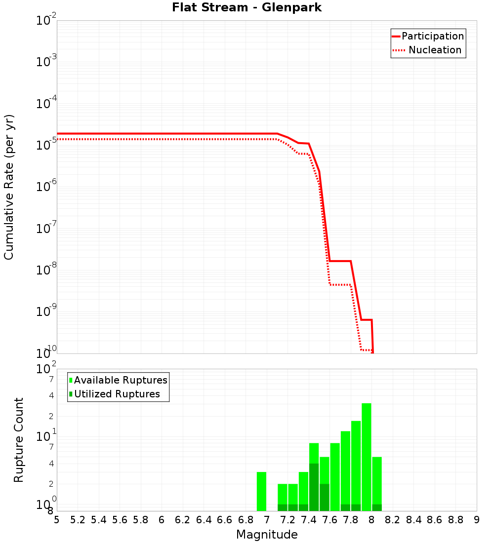 Cumulative Plot