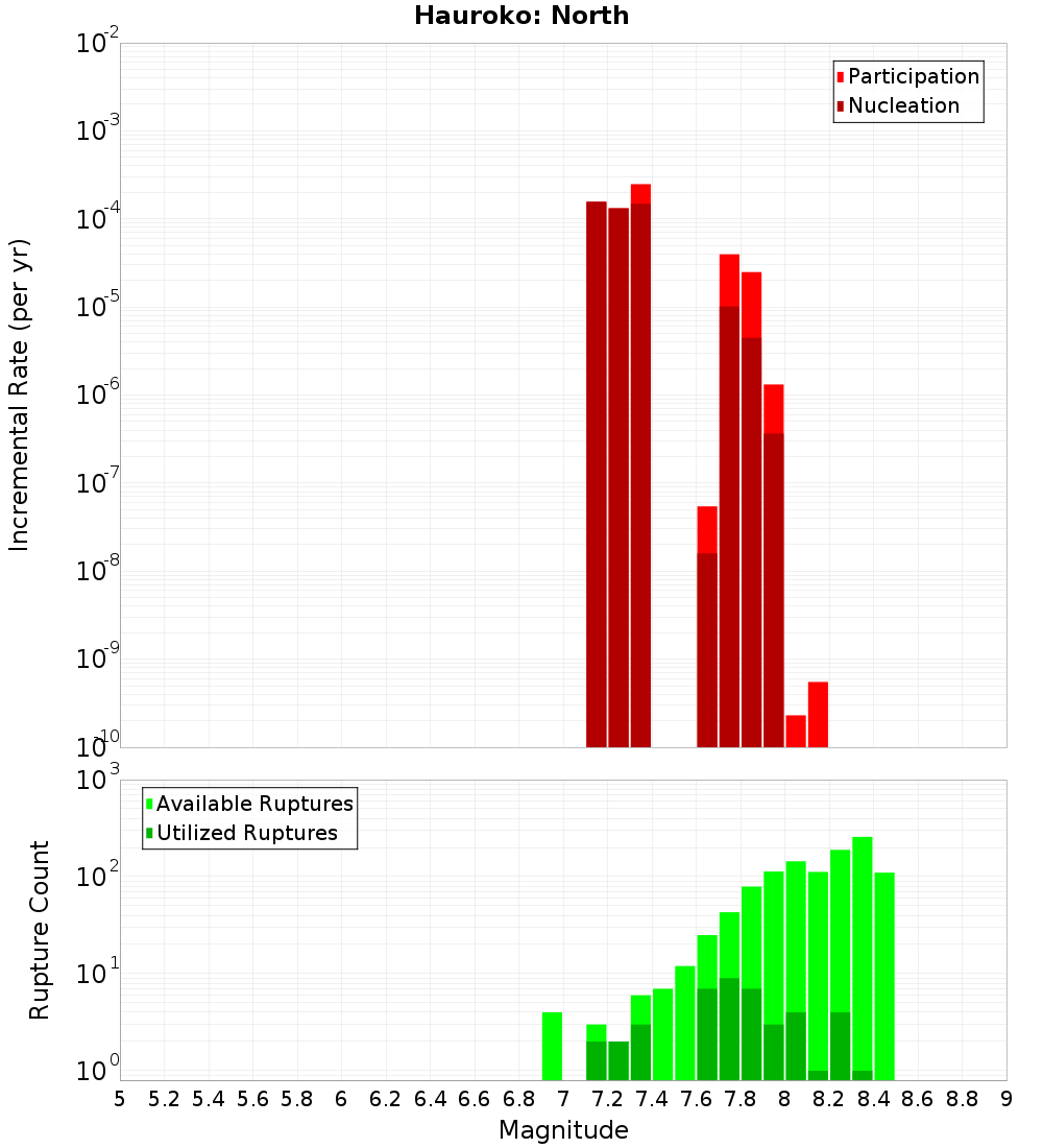 Incremental Plot