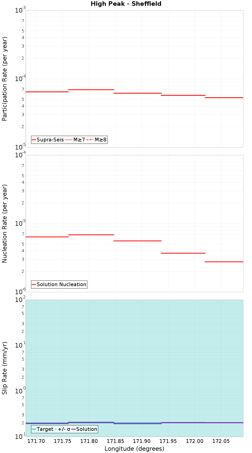 Along-strike plot