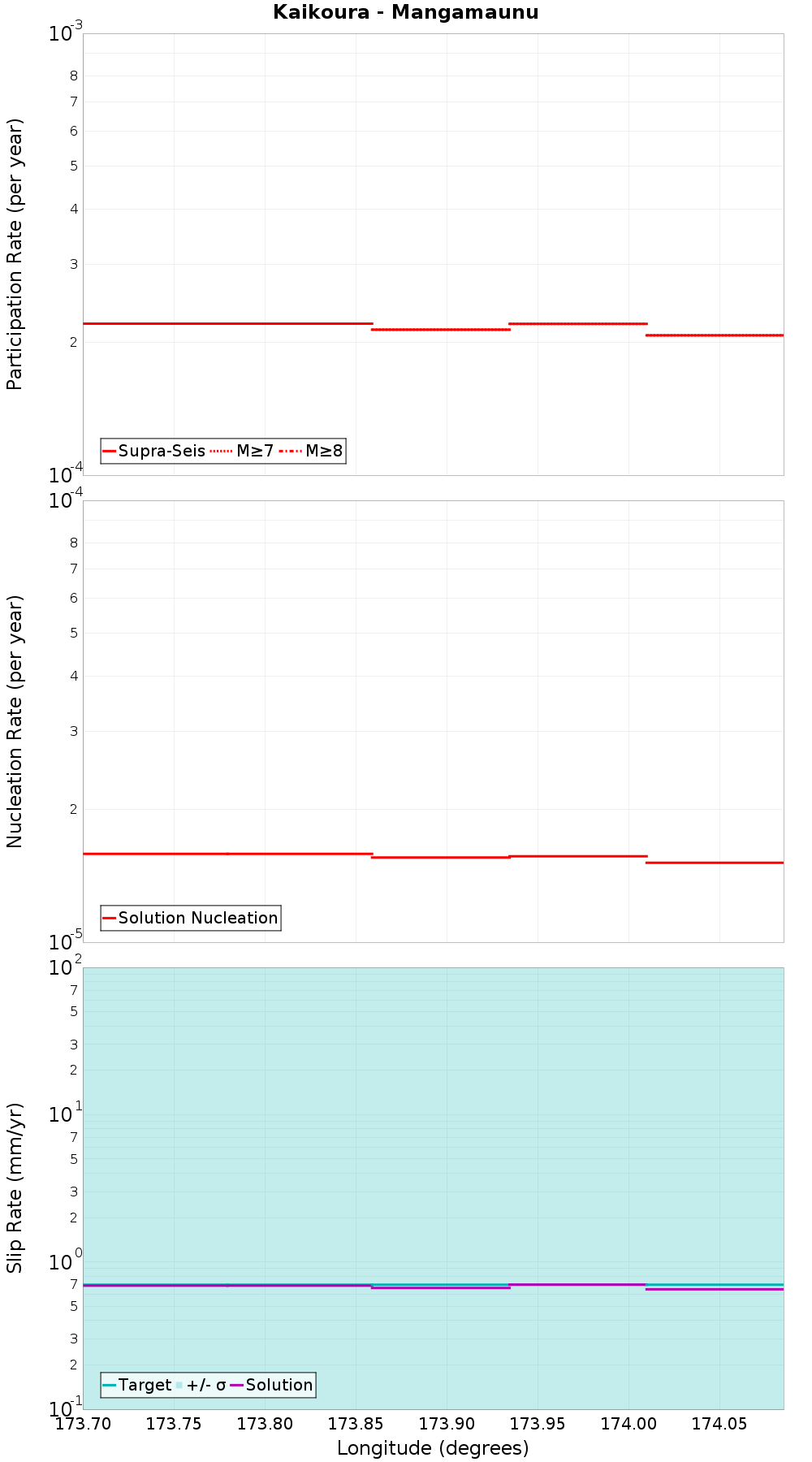 Along-strike plot