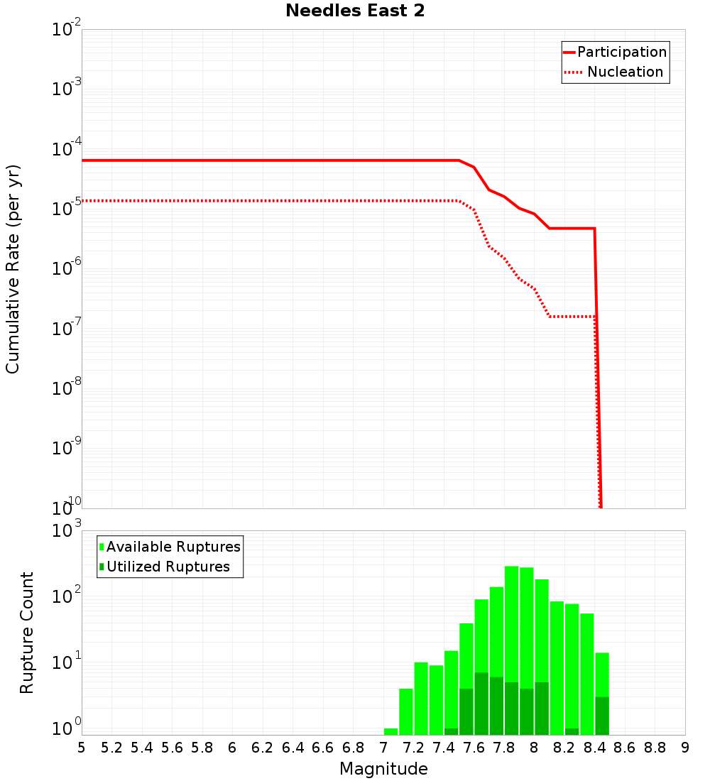 Cumulative Plot