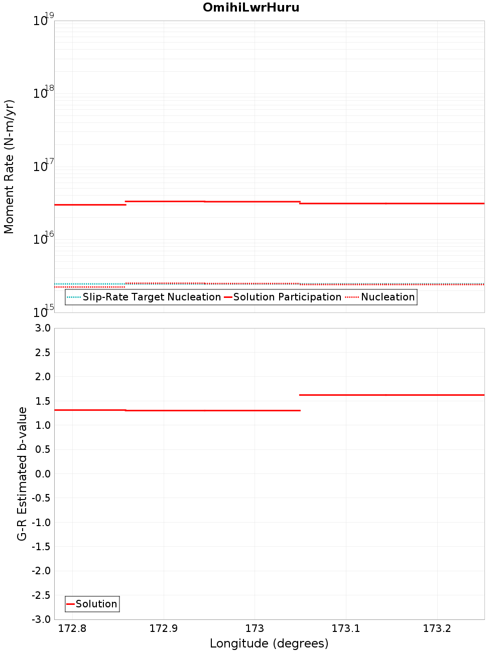 Along-strike plot