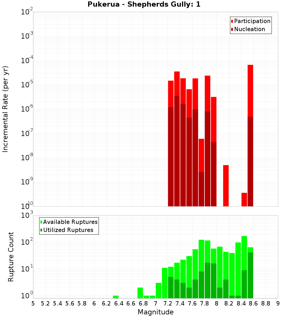 Incremental Plot