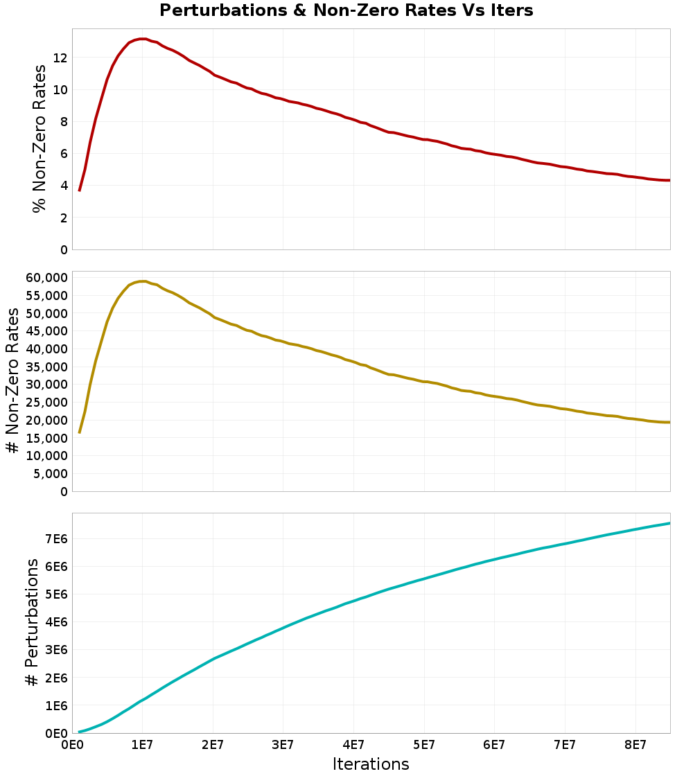 Perturbations