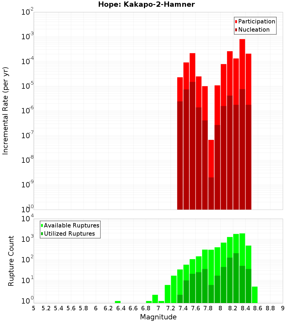 Incremental Plot