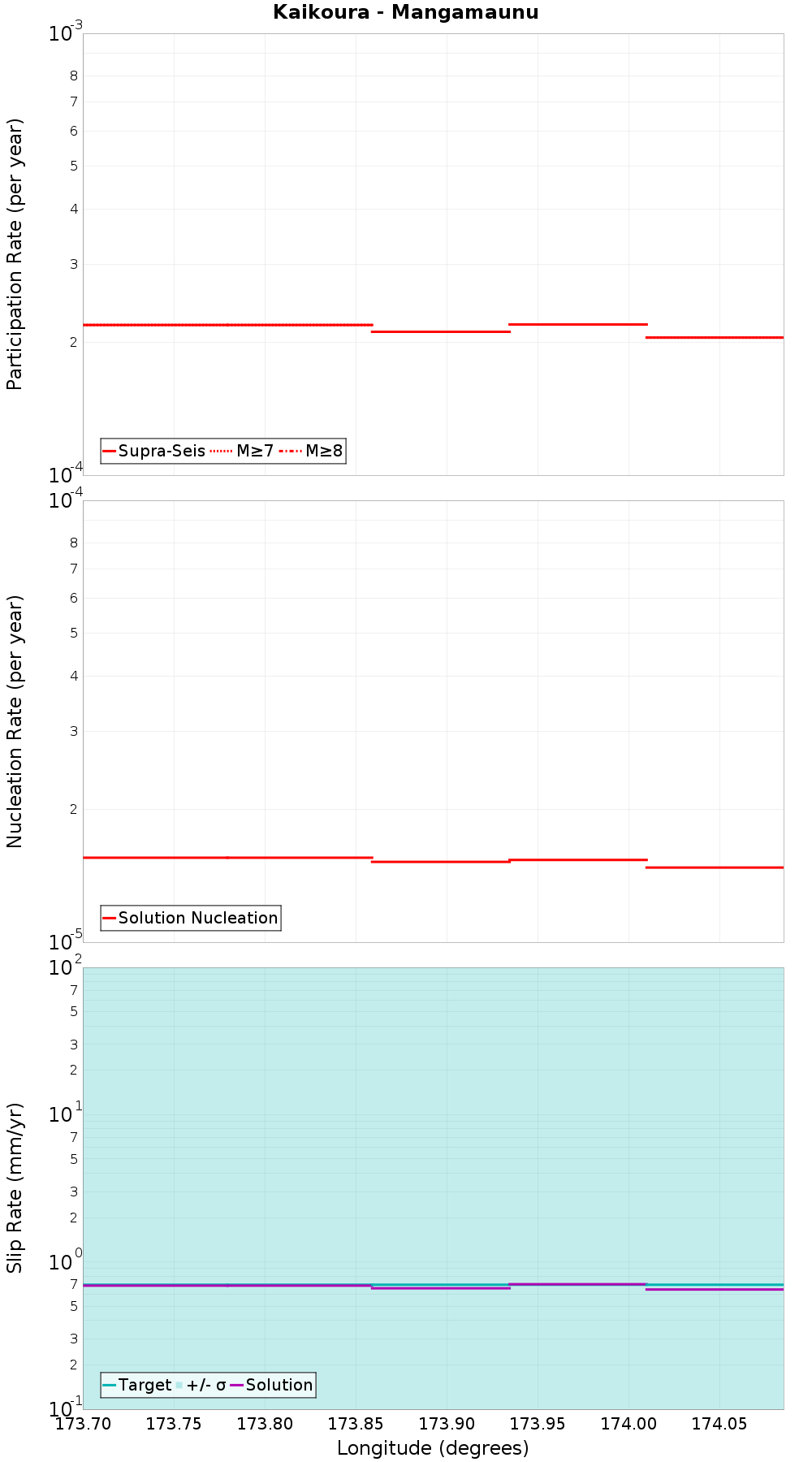 Along-strike plot