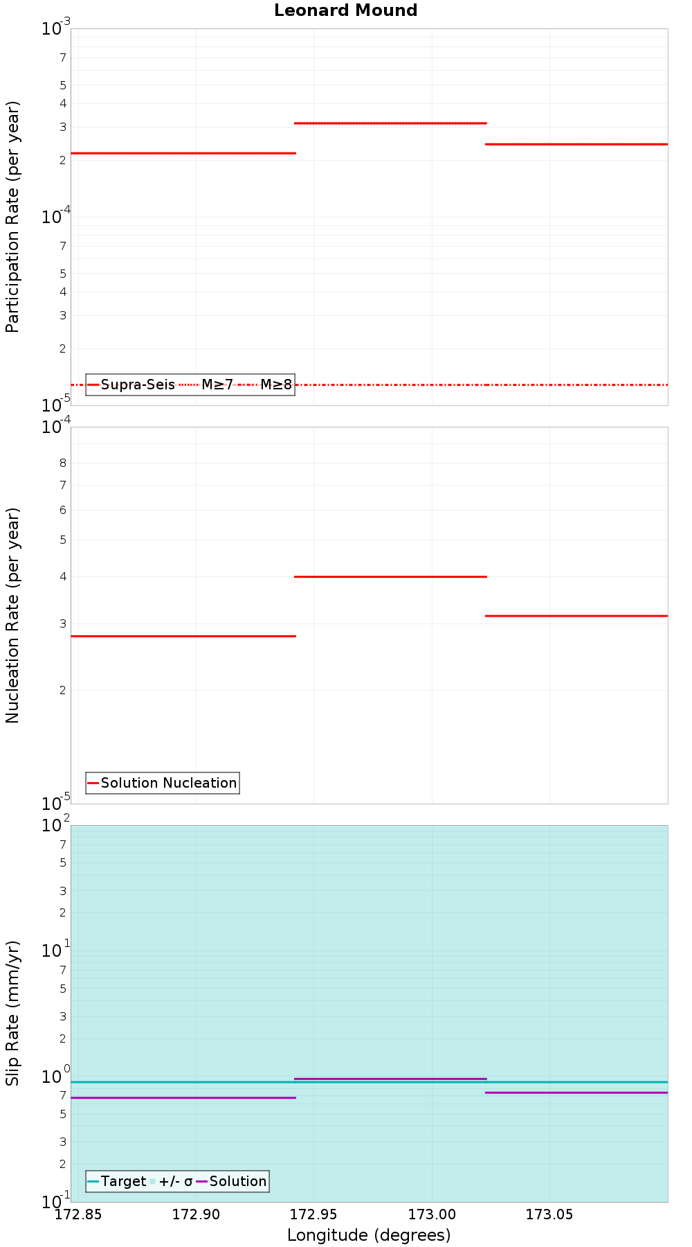 Along-strike plot