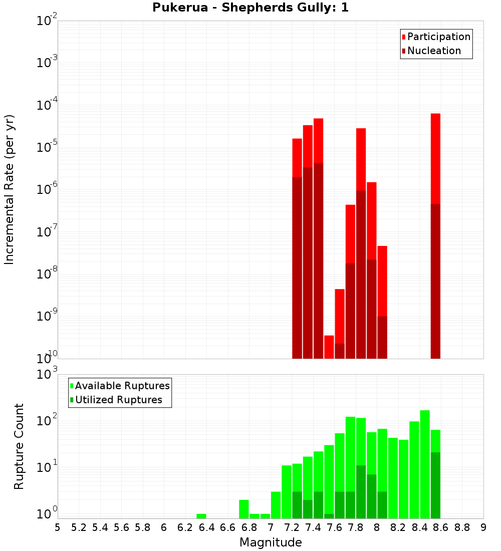 Incremental Plot