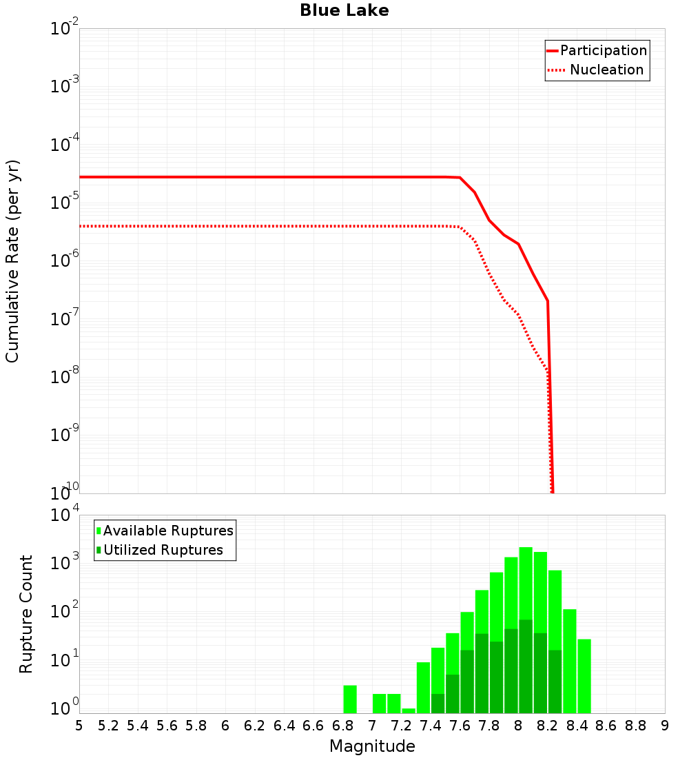 Cumulative Plot