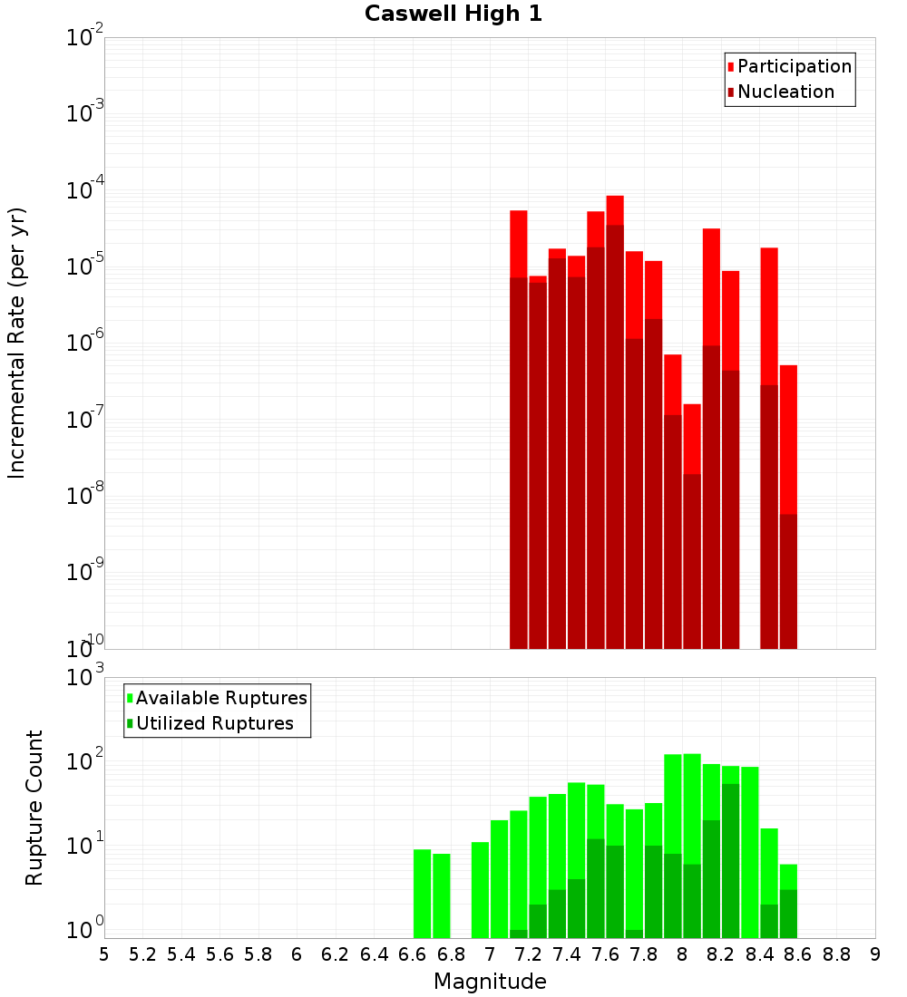 Incremental Plot