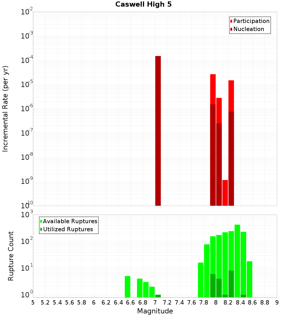 Incremental Plot