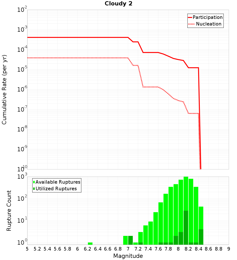 Cumulative Plot
