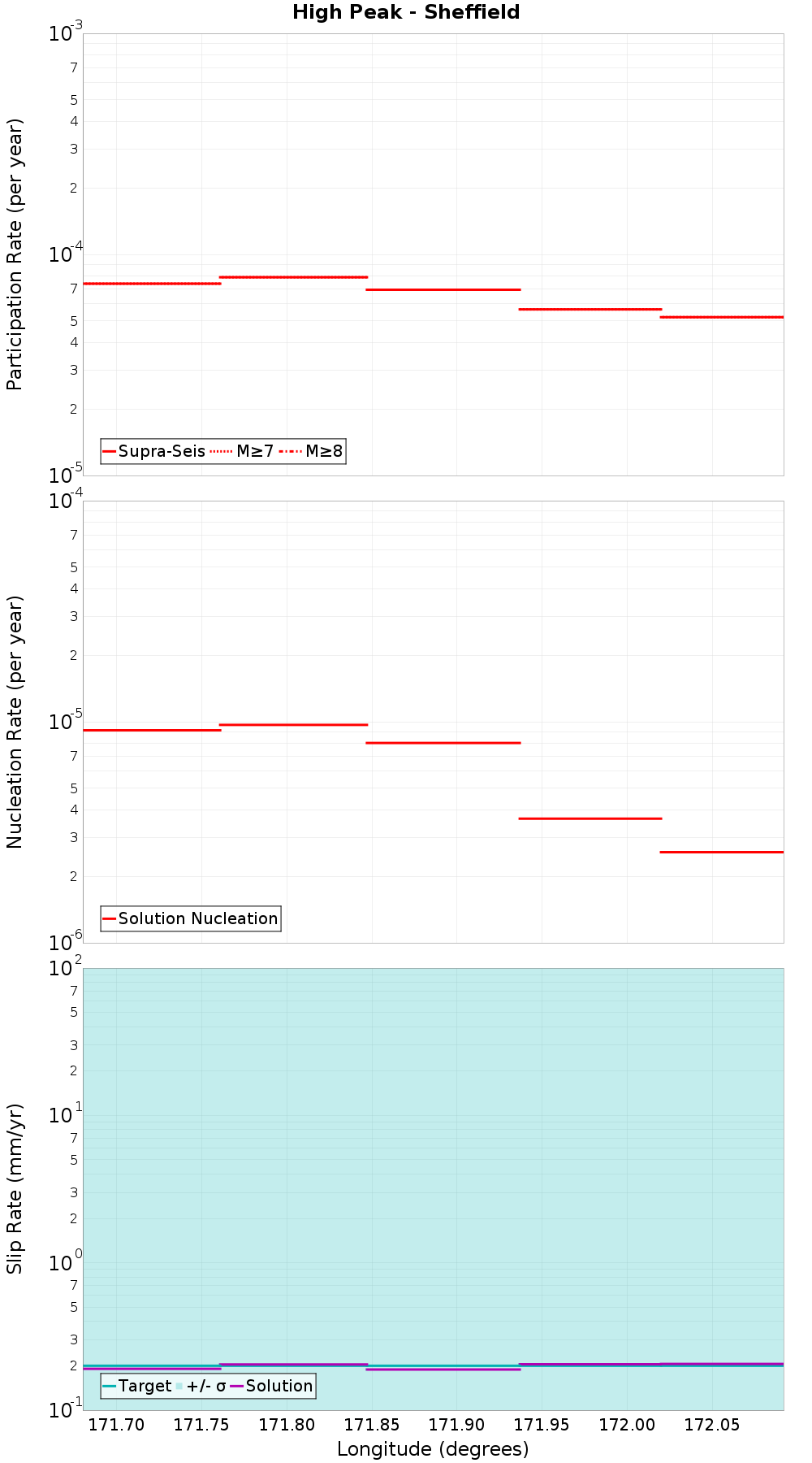Along-strike plot