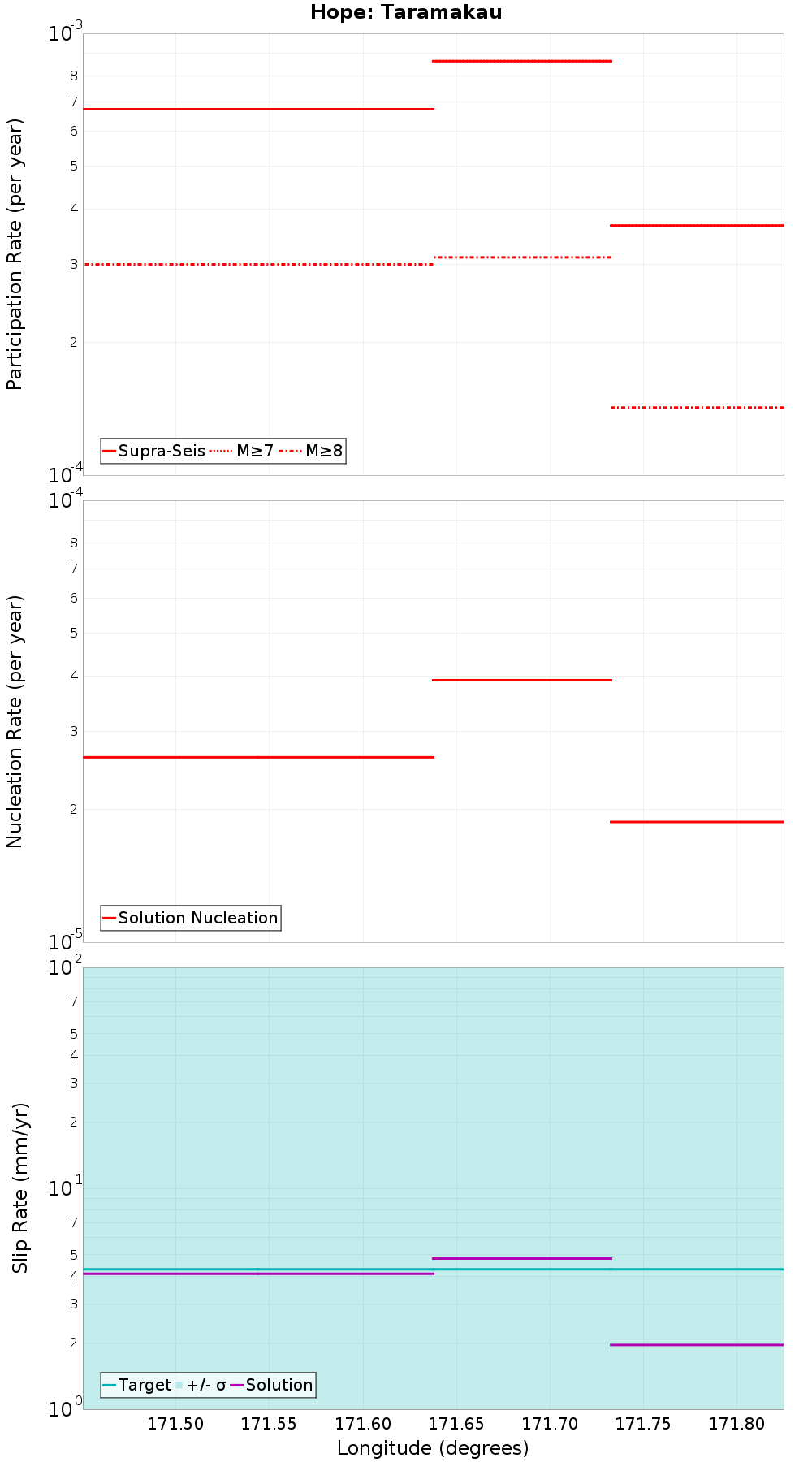 Along-strike plot