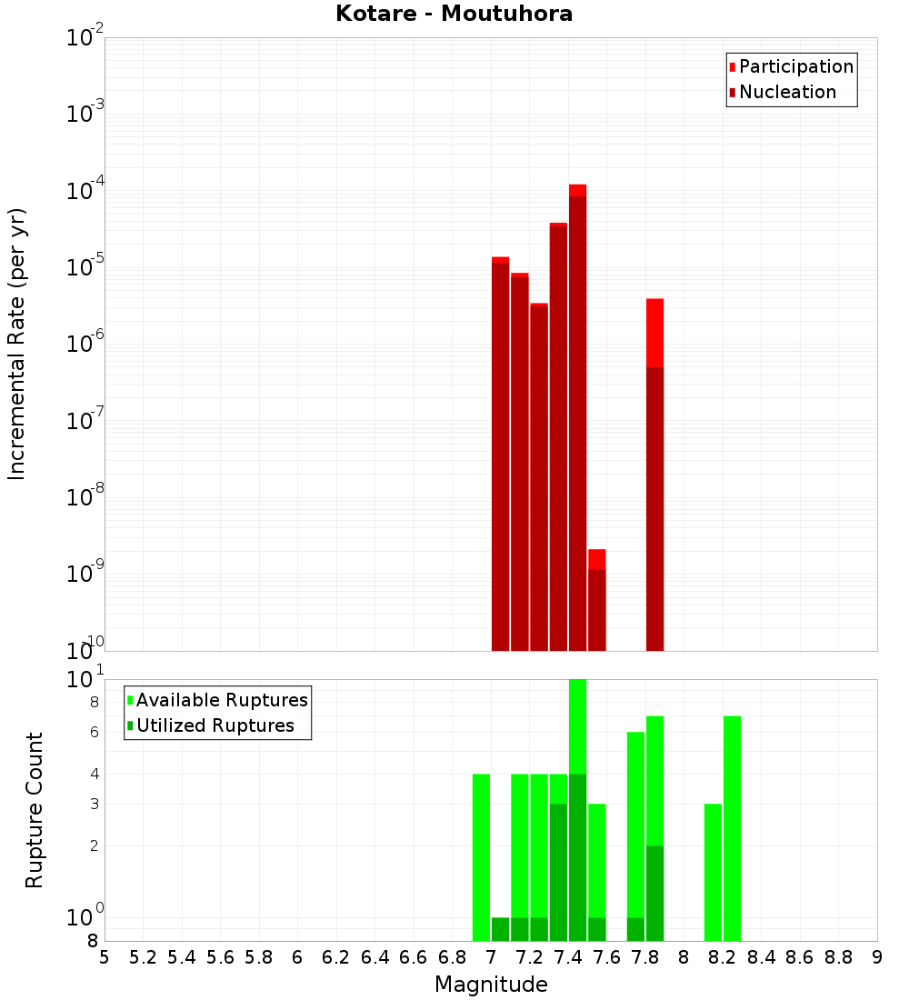 Incremental Plot