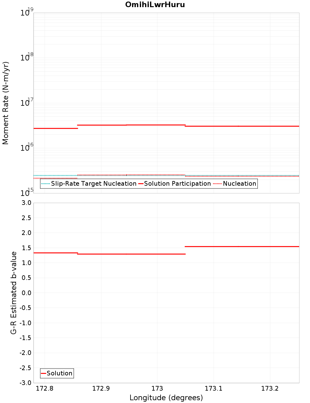 Along-strike plot