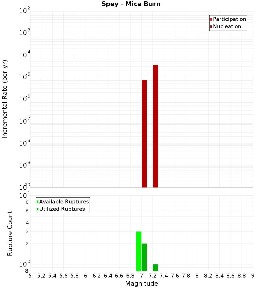 Incremental Plot