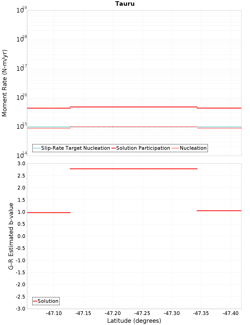 Along-strike plot