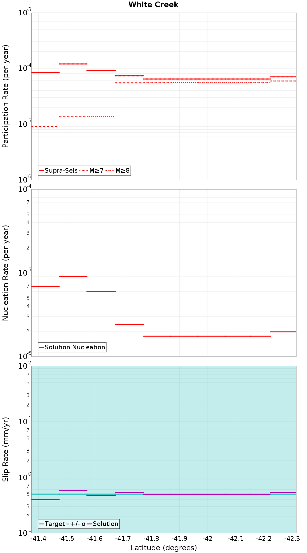 Along-strike plot