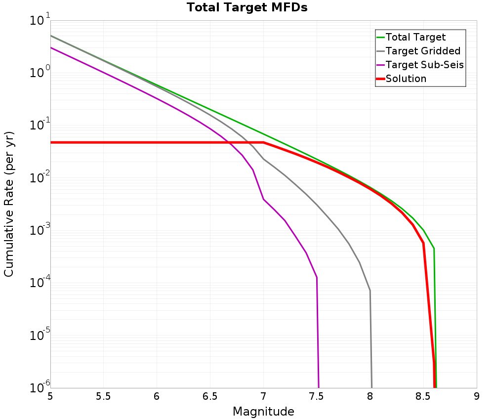 Cumulative Plot