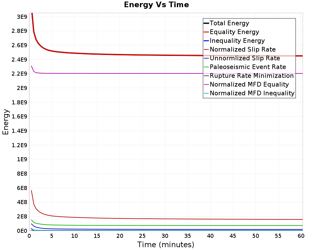 Energy vs Time
