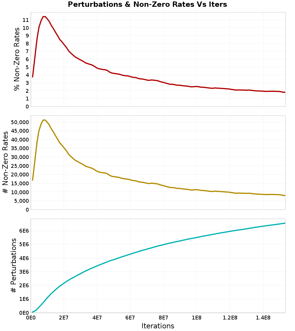Perturbations