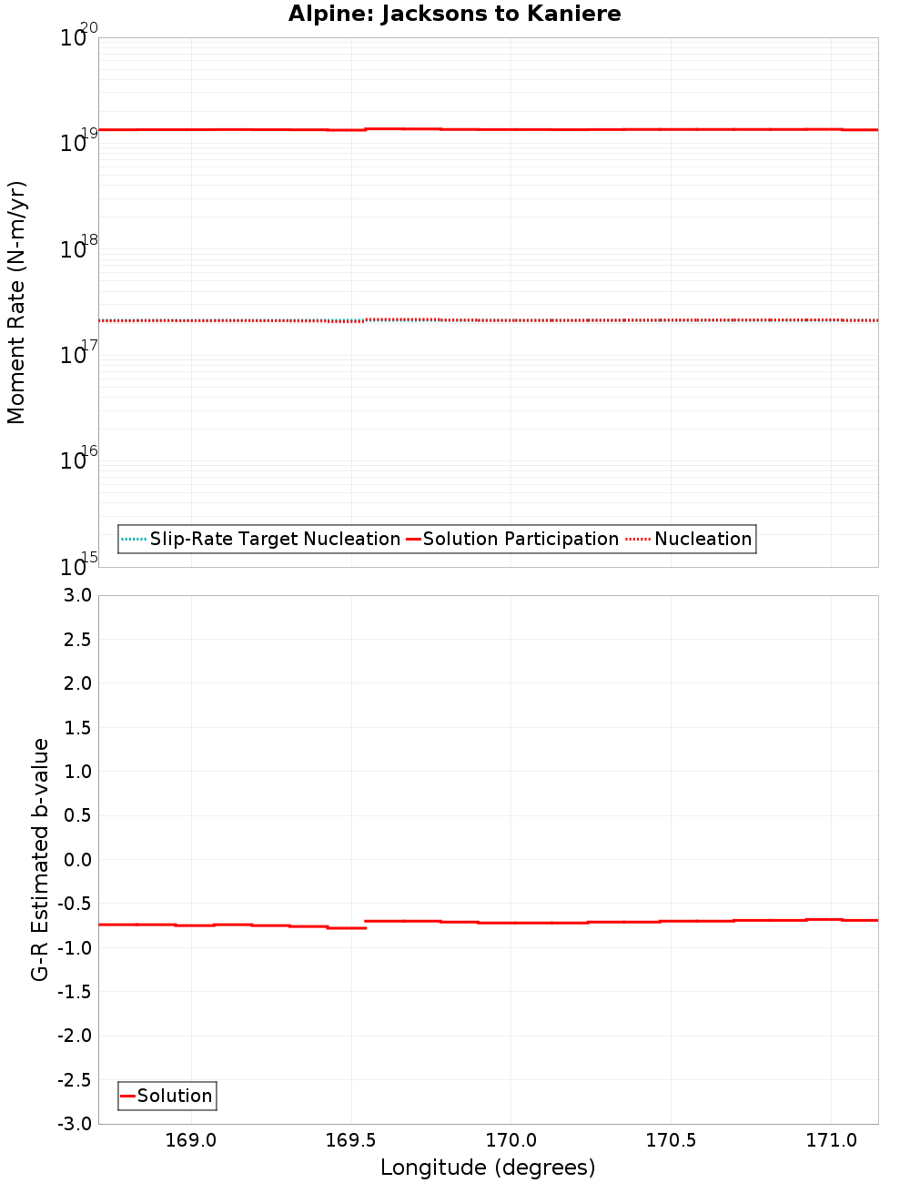 Along-strike plot