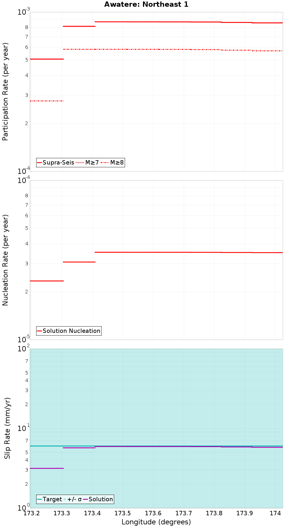 Along-strike plot