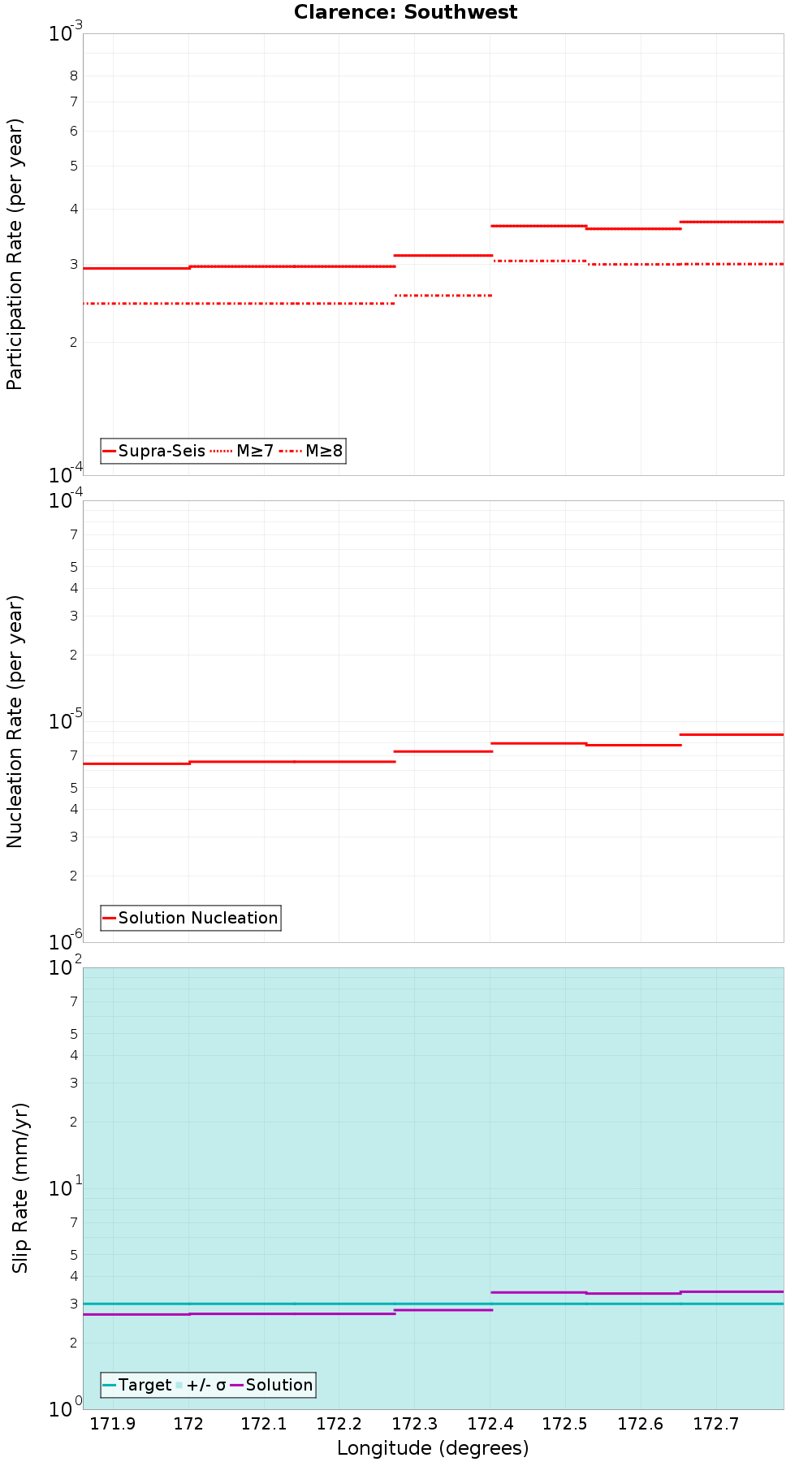 Along-strike plot
