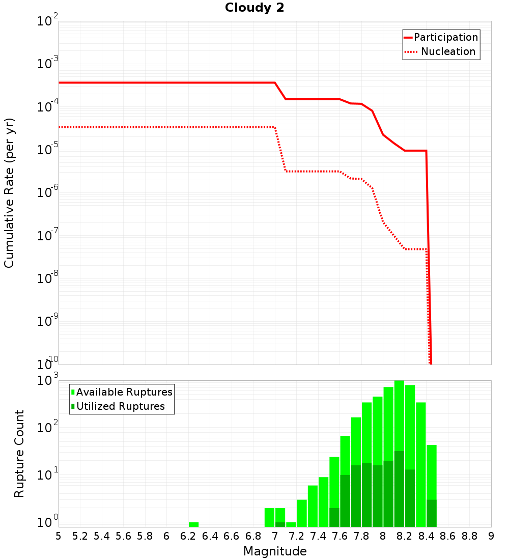 Cumulative Plot
