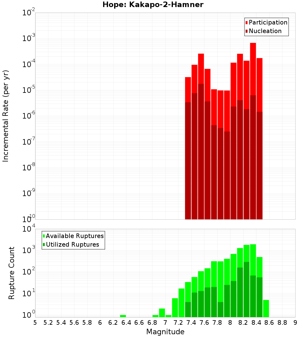 Incremental Plot