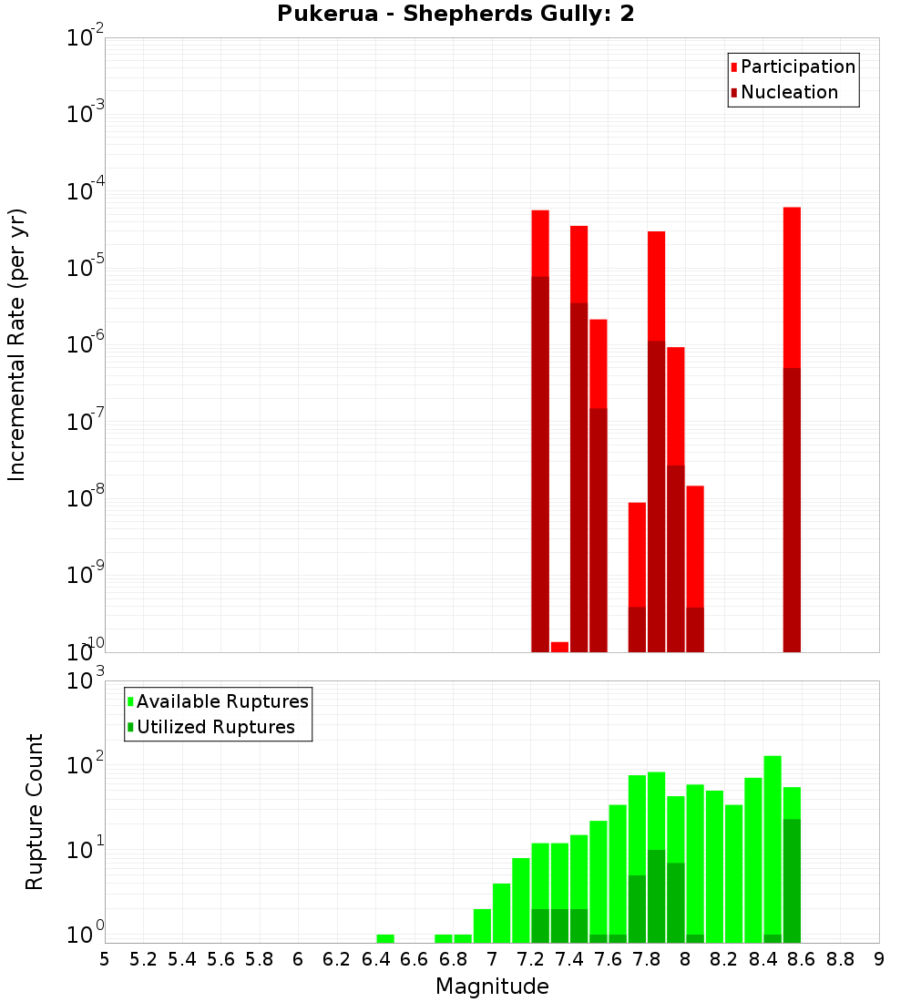 Incremental Plot