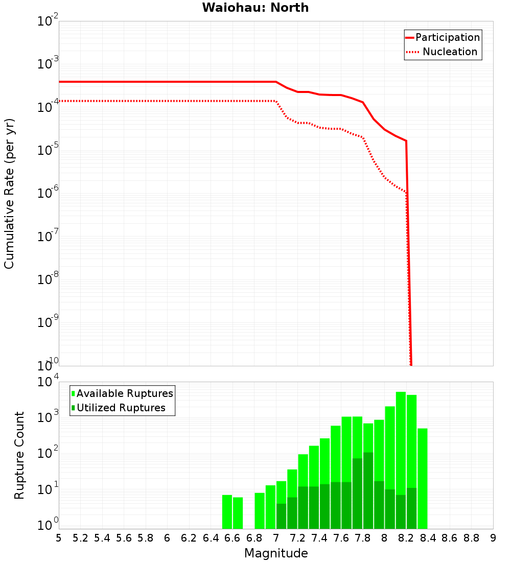 Cumulative Plot