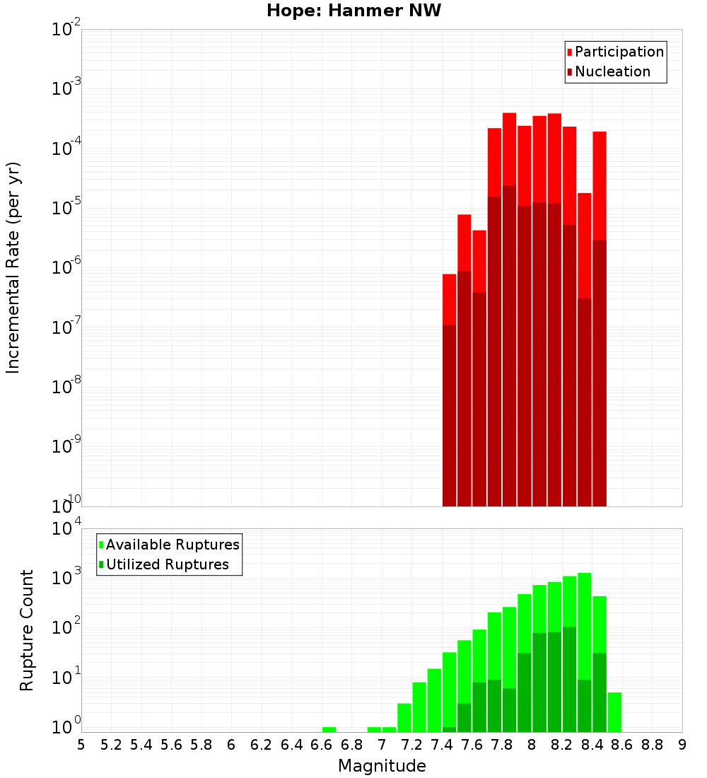 Incremental Plot